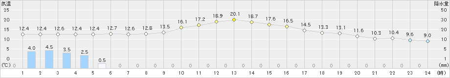 粥見(>2022年11月21日)のアメダスグラフ