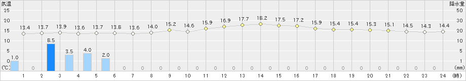 鳥羽(>2022年11月21日)のアメダスグラフ