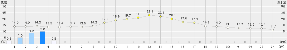 紀伊長島(>2022年11月21日)のアメダスグラフ