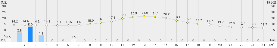 尾鷲(>2022年11月21日)のアメダスグラフ