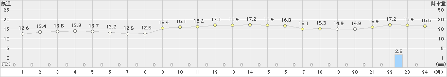 相川(>2022年11月21日)のアメダスグラフ