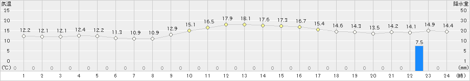 両津(>2022年11月21日)のアメダスグラフ