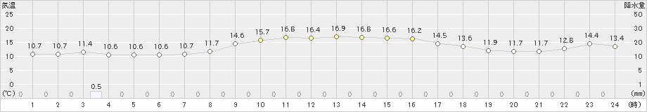 中条(>2022年11月21日)のアメダスグラフ