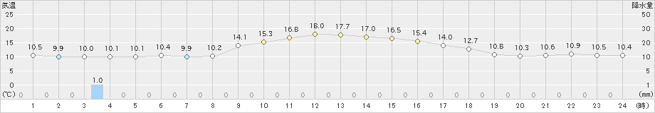 下関(>2022年11月21日)のアメダスグラフ