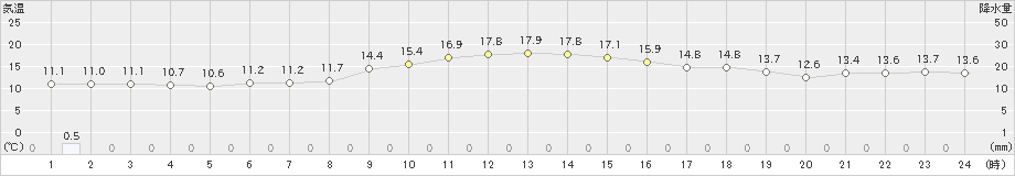 新潟(>2022年11月21日)のアメダスグラフ