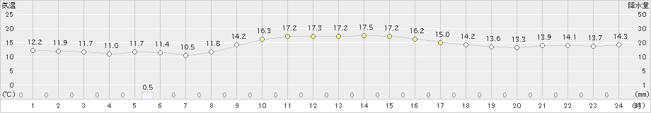 松浜(>2022年11月21日)のアメダスグラフ