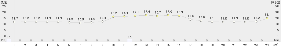 羽茂(>2022年11月21日)のアメダスグラフ