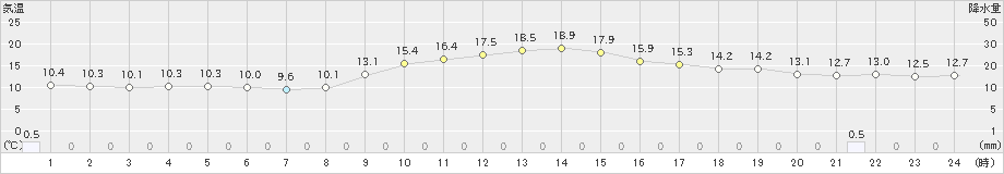 巻(>2022年11月21日)のアメダスグラフ