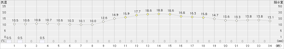 長岡(>2022年11月21日)のアメダスグラフ