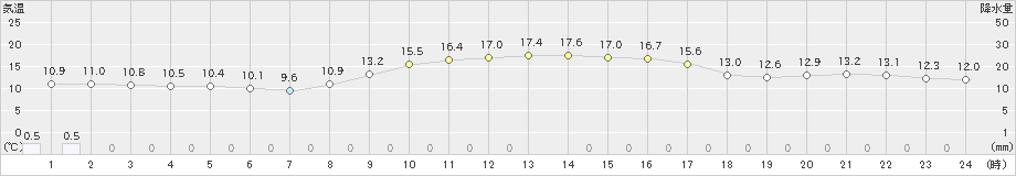 柏崎(>2022年11月21日)のアメダスグラフ