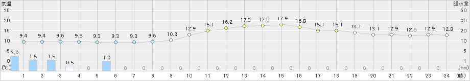 小出(>2022年11月21日)のアメダスグラフ