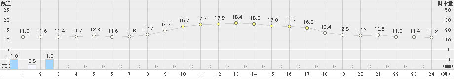 高田(>2022年11月21日)のアメダスグラフ