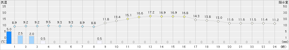 十日町(>2022年11月21日)のアメダスグラフ