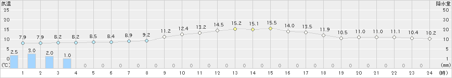 津南(>2022年11月21日)のアメダスグラフ