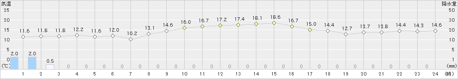 朝日(>2022年11月21日)のアメダスグラフ