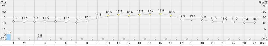 氷見(>2022年11月21日)のアメダスグラフ