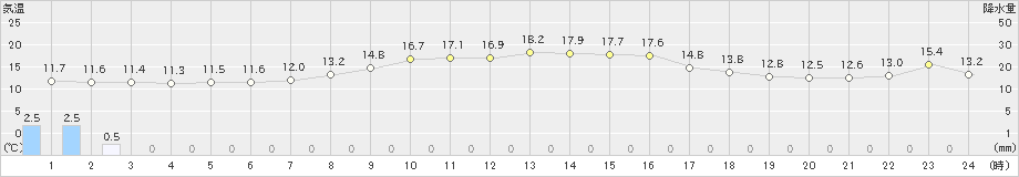 魚津(>2022年11月21日)のアメダスグラフ