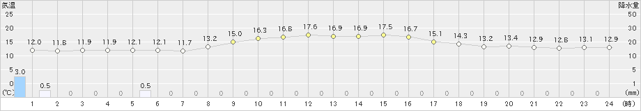 伏木(>2022年11月21日)のアメダスグラフ