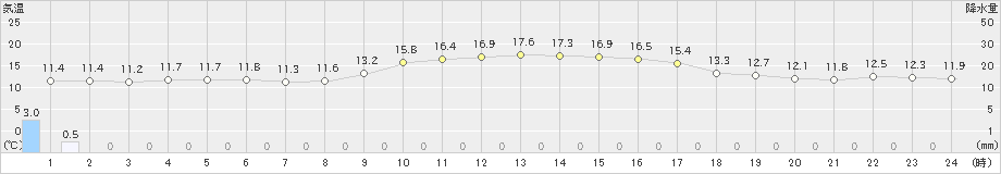 砺波(>2022年11月21日)のアメダスグラフ