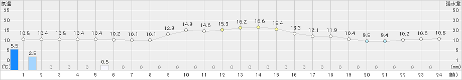 上市(>2022年11月21日)のアメダスグラフ