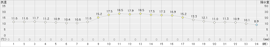 珠洲(>2022年11月21日)のアメダスグラフ