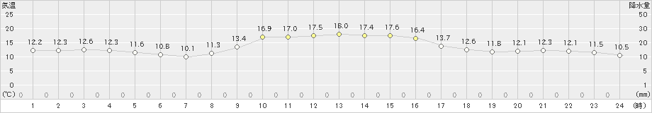 輪島(>2022年11月21日)のアメダスグラフ