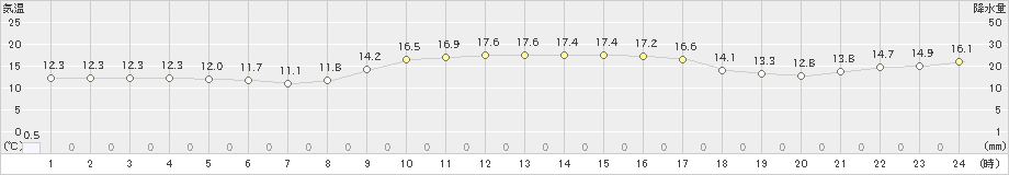 羽咋(>2022年11月21日)のアメダスグラフ