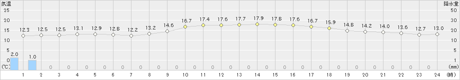 金沢(>2022年11月21日)のアメダスグラフ