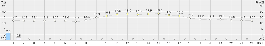 小松(>2022年11月21日)のアメダスグラフ