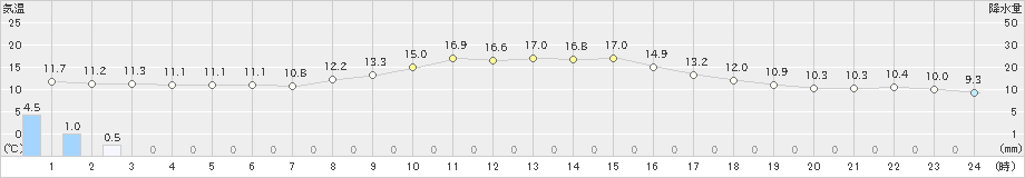 白山河内(>2022年11月21日)のアメダスグラフ