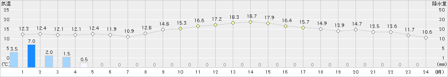 長浜(>2022年11月21日)のアメダスグラフ