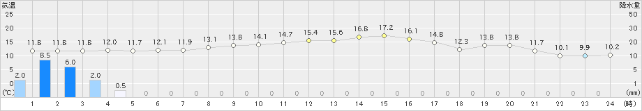 米原(>2022年11月21日)のアメダスグラフ