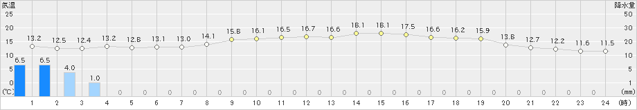 彦根(>2022年11月21日)のアメダスグラフ