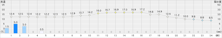 東近江(>2022年11月21日)のアメダスグラフ