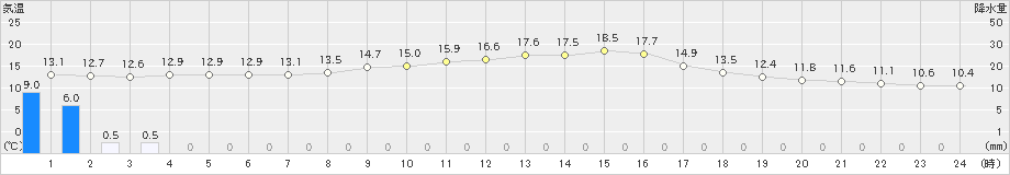 大津(>2022年11月21日)のアメダスグラフ