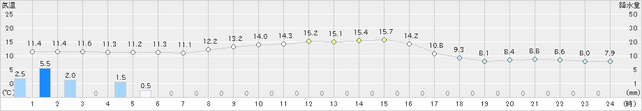 信楽(>2022年11月21日)のアメダスグラフ