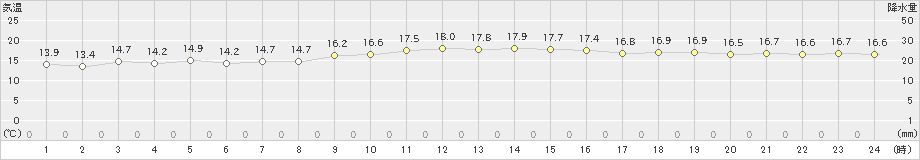 間人(>2022年11月21日)のアメダスグラフ