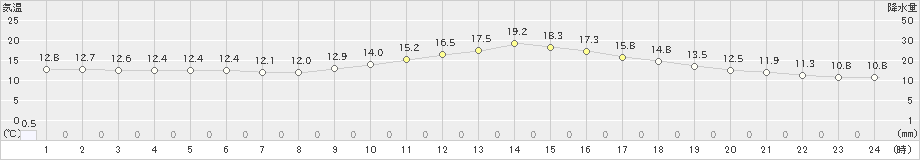 舞鶴(>2022年11月21日)のアメダスグラフ