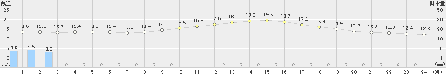 京都(>2022年11月21日)のアメダスグラフ