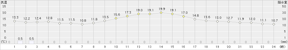 穴吹(>2022年11月21日)のアメダスグラフ