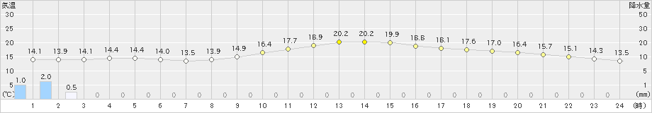 徳島(>2022年11月21日)のアメダスグラフ