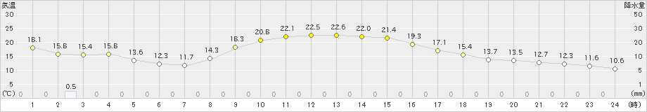 海陽(>2022年11月21日)のアメダスグラフ