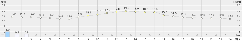 引田(>2022年11月21日)のアメダスグラフ