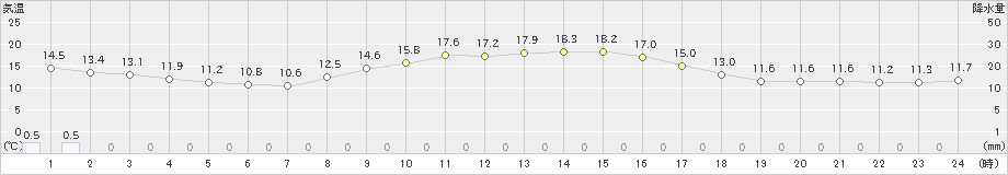 新居浜(>2022年11月21日)のアメダスグラフ