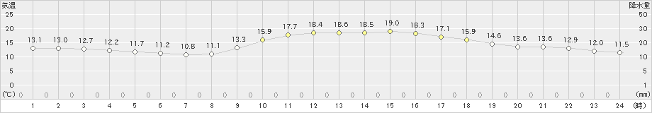 八幡(>2022年11月21日)のアメダスグラフ