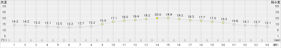 福岡(>2022年11月21日)のアメダスグラフ