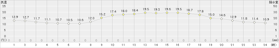 太宰府(>2022年11月21日)のアメダスグラフ