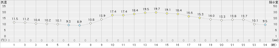 黒木(>2022年11月21日)のアメダスグラフ