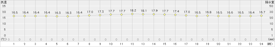 鰐浦(>2022年11月21日)のアメダスグラフ