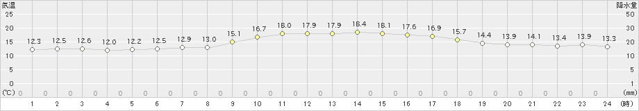 美津島(>2022年11月21日)のアメダスグラフ